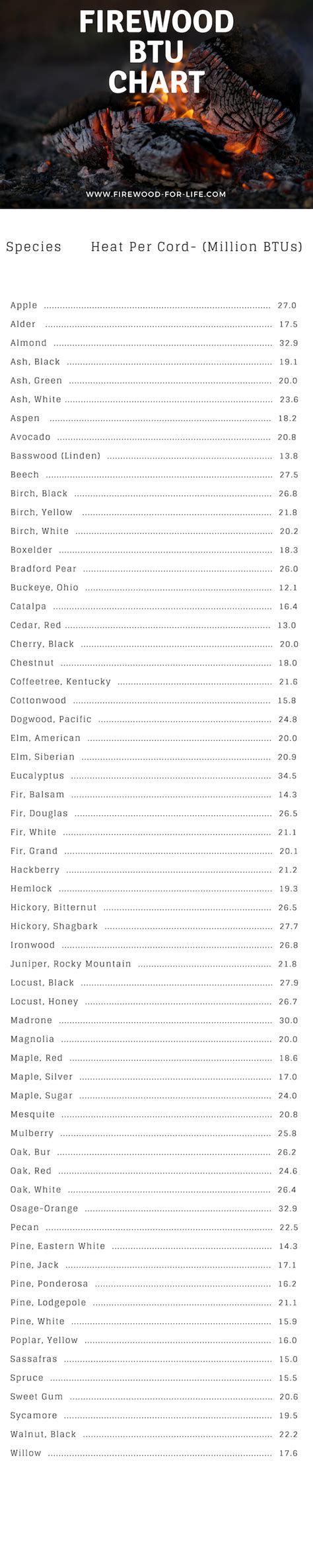 Firewood BTU - Chart and Information