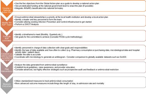 Antimicrobial Stewardship in the Hospital Setting - ISID