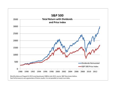 On The Difference In Returns Between S&P 500 Price and Total Return ...