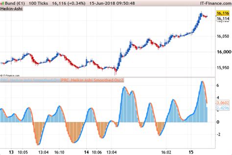 Heikin Ashi Smoothed oscillator - Indicators - ProRealTime