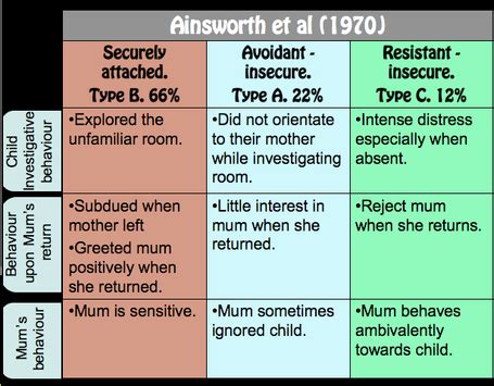 😊 Ainsworth strange situation procedure. (PDF) Ainsworth's Strange Situation Procedure: The ...