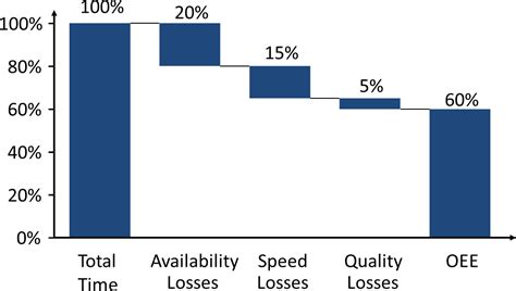 OEE Waterfall Chart | AllAboutLean.com