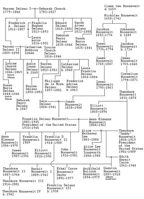 theodore and franklin roosevelt family tree. http://funny-pictures.picphotos.net/the ...