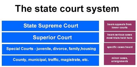 The Structure of the State Court System