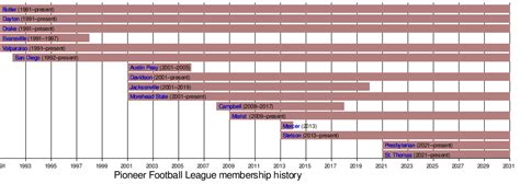 Pioneer Football League - Wikiwand