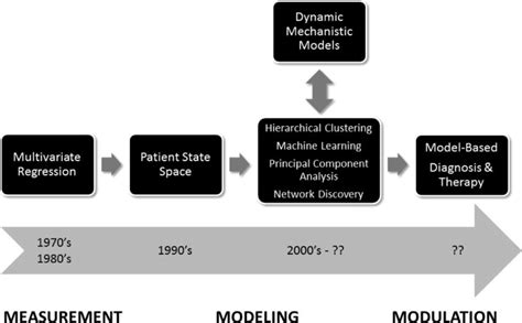 In silico modeling: methods and applications to trauma and sepsis. - Abstract - Europe PMC