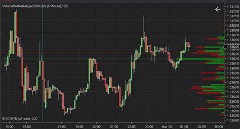 Volume Profile Range Indicator – PatternSmart.com