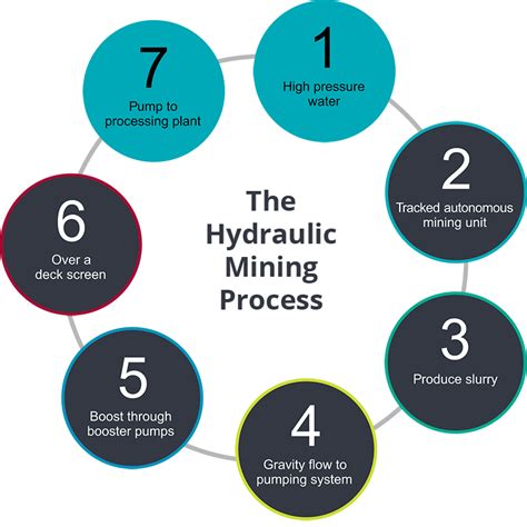 Mining and Remining, Re-Mining, Remining, Hydraulic Mining