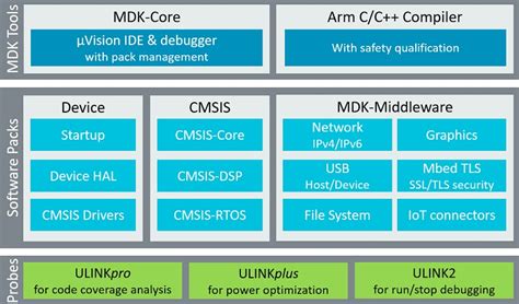 Arm Keil - STMicroelectronics