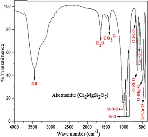 FTIR spectrum of calcium magnesium silicate powders calcined at 1200 •... | Download Scientific ...