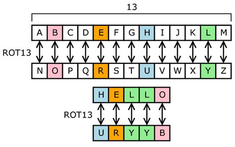 Cryptography—What Is It and How Does It Work? | Spy games for kids, Secret code, Coding