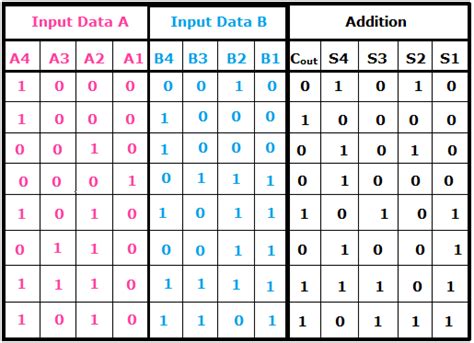 IC 7483 Pin Diagram, Truth Table, Applications - ETechnoG