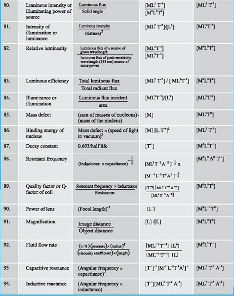 Dimensional Formulae | Not kartları