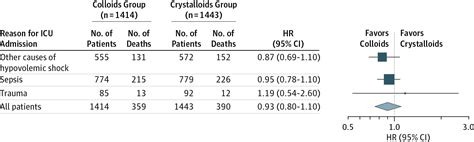 Effects of Fluid Resuscitation With Colloids vs Crystalloids on Mortality in Critically Ill ...