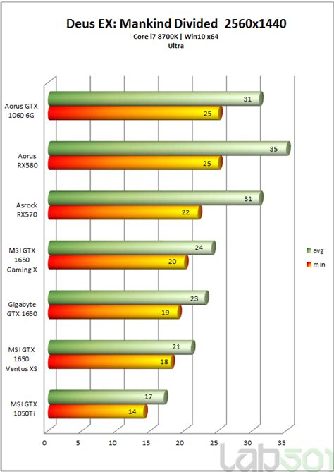 lab501 » Review – MSI GeForce GTX 1650 Gaming X 4G vs MSI GeForce GTX ...