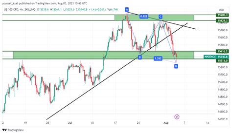 NamaaZone | NASDAQ - August 3, 2023