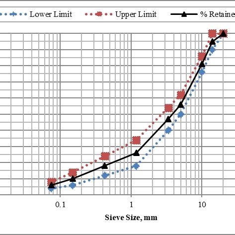 Aggregate sizes used in this study [2] | Download Scientific Diagram