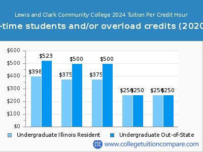 Lewis and Clark CC - Tuition & Fees, Net Price