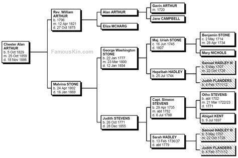 Chester Arthur Genealogy | Family Tree Pedigree