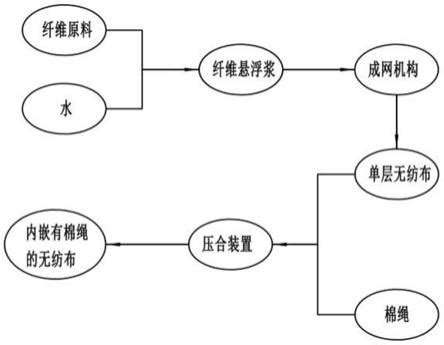 一种无纺布及其制造工艺的制作方法