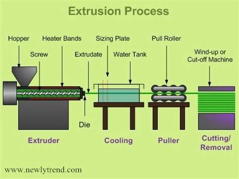 How Extruded Engineering Plastic Sheet and Rod Being Made? - Newly Trend Industrial Co., Ltd