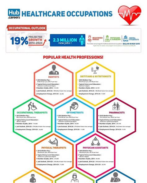 Healthcare Occupations #Infographic Download the full infographic here: http://bit.ly/2jJdr6N ...