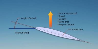 What is the Big Deal about Angle of Attack? | Aviation Performance Solutions