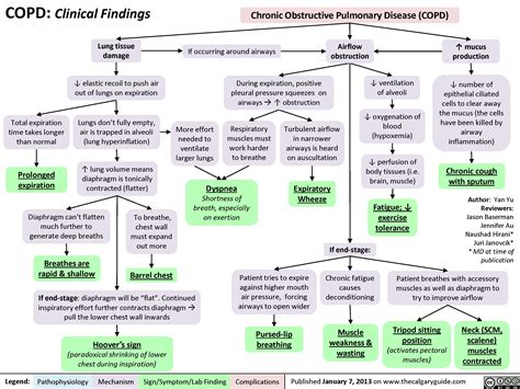 COPD: Clinical Findings | Calgary Guide