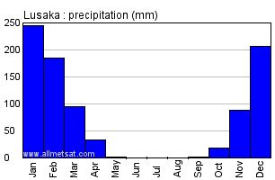 Lusaka, Zambia, Africa Annual Climate with monthly and yearly average ...