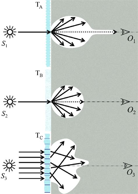 Diagrams showing three main types of light scattering: scattering on... | Download Scientific ...