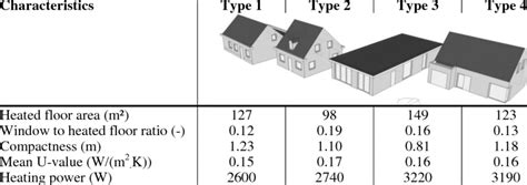 Four dwelling types: main characteristics | Download Table