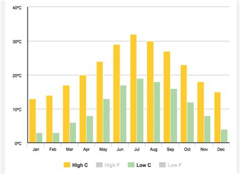 Weather in Rome: Averages, What is the Best Time to Visit, Coldest Month