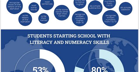 Infographic: Foundational literacy and numeracy skills