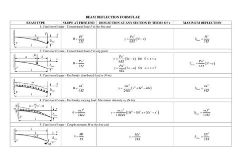 BEAM DEFLECTION FORMULAEBEAM TYPE SLOPE AT FREE END DEFLECTION AT ANY SECTION IN TERMS OF x ...