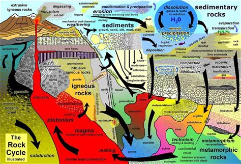 Geologia - Ciclo das Rochas - Excelente e pedagógico.... | Rock cycle, Earth science lessons ...