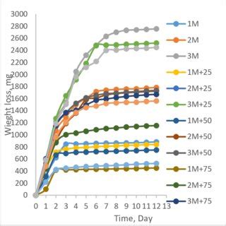 The rate of corrosion of carbon steel in 2 M HCl solution over time, in ...