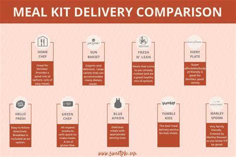 Meal Kit Delivery Comparison Review Infographic_updated horizontal - Sweetphi