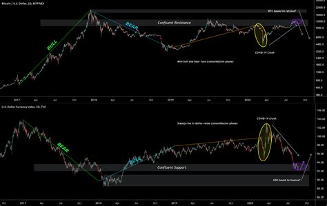 Bitcoin (BTC) vs. US Dollar Index (DXY) - BTC Drop Incoming? for TVC ...