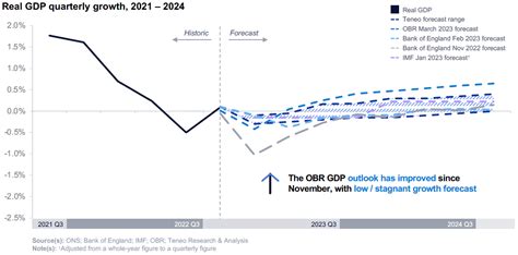 2023 UK Economic and Consumer Outlook | Teneo