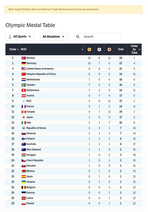 Medal Table After Day 14 : r/olympics