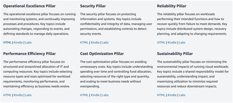 Let’s Architect! Designing Well-Architected systems | AWS Architecture Blog