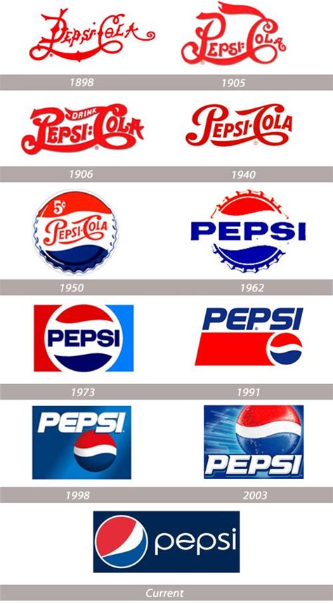 Great Stories Behind Popular Logo Evolutions | Pepsi logo, Popular ...