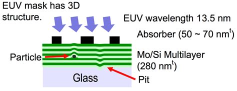 Searching For EUV Mask Defects