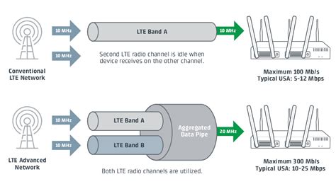 What is LTE Advanced? | M2M Industry FAQs | USAT