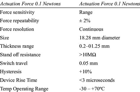 Specifications of force sensor | Download Scientific Diagram