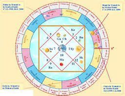 jyotish astrologer in india http://www.astrologyswami.com/jyotishastrologer.php | Jyotish ...