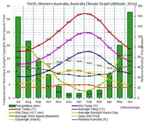 Climate Graph for Perth, Western Australia, Australia