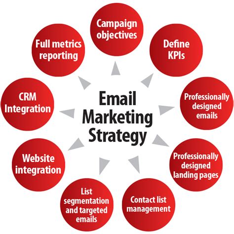 Huizenga College of Business Marketing Blog: 5 Steps to Better Email Marketing