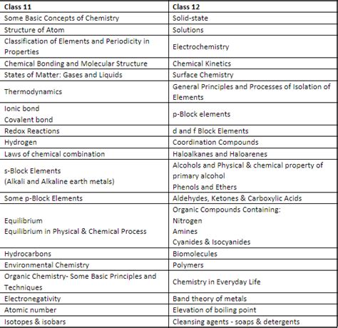 NEET Exam Pattern & Syllabus - Biology, Chemistry, Physics