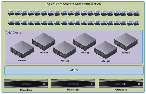 Nutanix AHV Virtual Machine High Availability – Virtualization, DBaaS ...